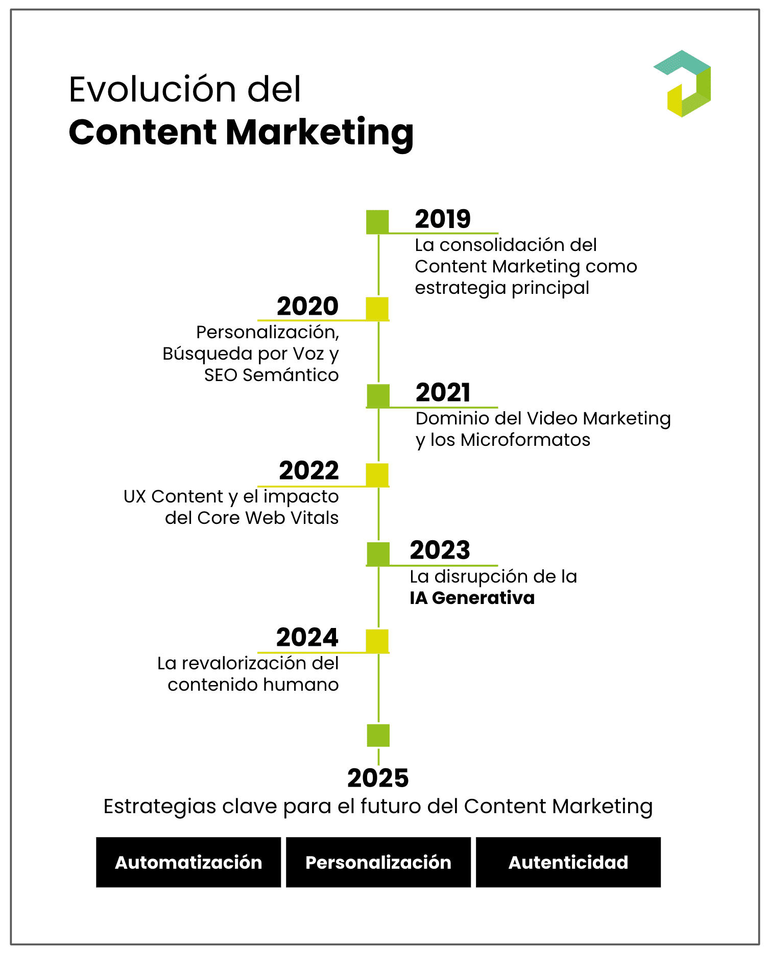 La evolución del marketing de contenidos desde 2019